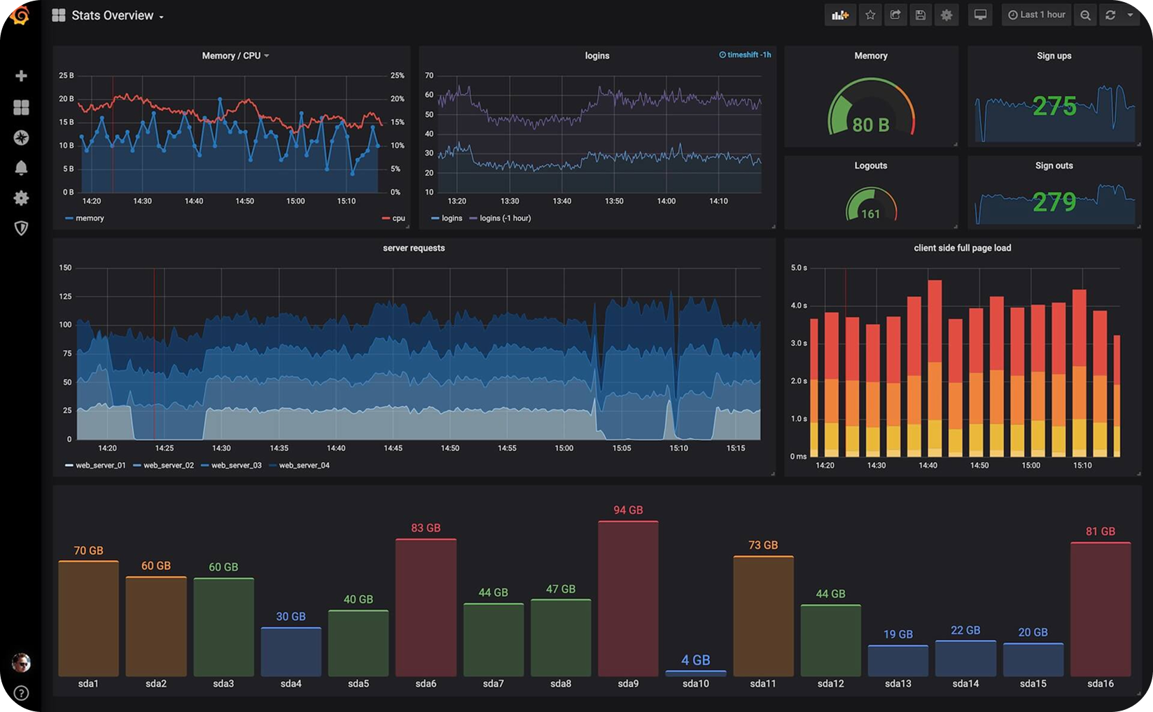 Tableau de bord Grafana effectu&eacute; par Keenobi