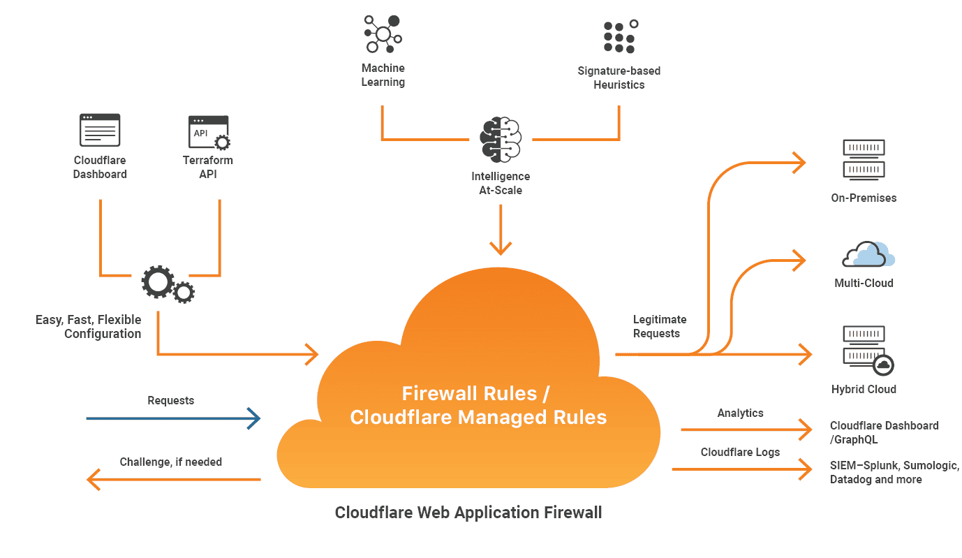 Cloudflare Bot